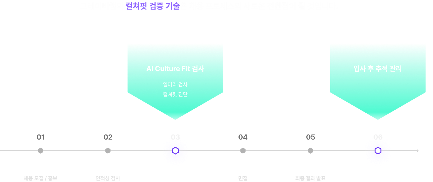 그레이비랩의 컬쳐핏 검증 기술은 채용 프로세스의 새로운 전환점이 될 것입니다.