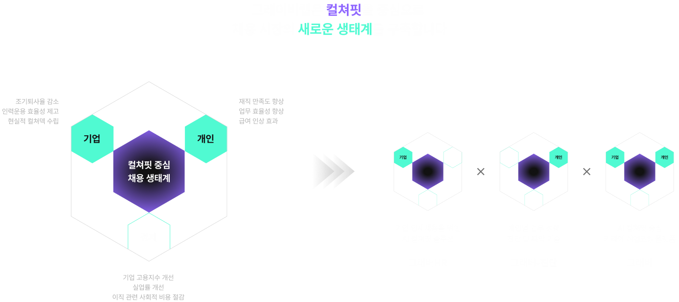 컬처핏 검증 기술 중심의 채용 프로세스